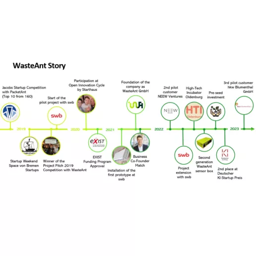 WasteAnt Story